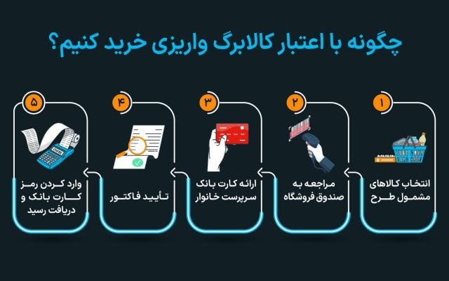 نحوه استفاده از اعتبار کالابرگ برای خرید محصولات تازه